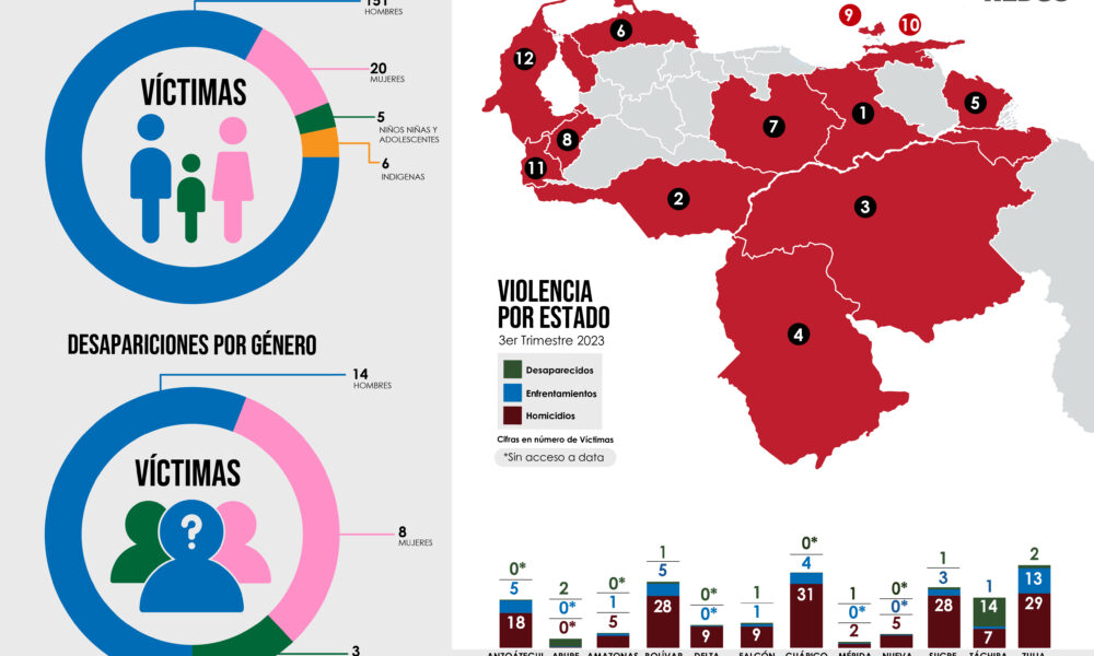 - fundaredes violencia